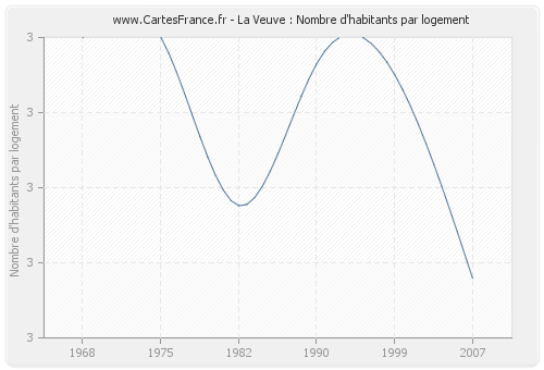 La Veuve : Nombre d'habitants par logement